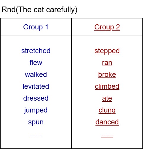 Table showing the word split after hashing 'The cat carefully. Group 1 words are in blue such as stretched, flew, walked, and jumped. Group 2 words in red such as stepped, ran, broke, and ate.