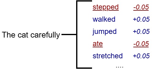 Diagram showing AI watermarking word probability adjustments after 'The cat carefully', with Group 1 words in blue (walked, jumped, stretched) having a +0.05 increase and Group 2 words in red (stepped, ate) having a -0.05 decrease.