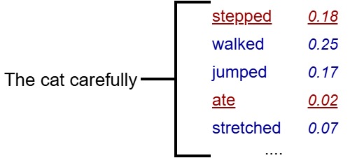 Diagram showing adjusted word probabilities after watermarking for 'The cat carefully'. probabilities for options: stepped (0.18), walked (0.25), jumped (0.17), ate (0.02), and stretched (0.07).