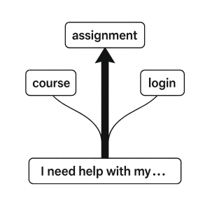 Flow diagram showing that the sentence "I need help with my..." can be completed in alternative ways, and that assignment has been selected as the most likely next word in this case.