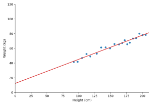 Scatter plot showing the relationship between height and weight, with height (cm) on the horizontal axis and weight (kg) on the vertical axis. Individual data points form an upward trend, and a straight line of best fit runs diagonally from lower left to upper right, indicating that weight tends to increase as height increases.