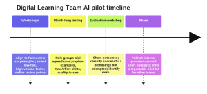 Timeline graphic titled “Digital Learning Team AI pilot timeline.” A horizontal arrow represents the project flow from left to right with four stages above the line: “Workshops,” “Month-long testing,” “Evaluation workshop,” and “Share.” Each stage connects by a dashed vertical line to a description box below. Workshops stage: align to Falmouth’s six principles, select low-risk high-volume tasks, and define review points. Month-long testing stage: role groups trial agreed uses and capture examples, time and effort shifts, and quality issues. Evaluation workshop stage: share outcomes, classify successful, promising, or unsuccessful attempts, and identify risks. Share stage: publish internal guidance, record short podcasts, and offer a repeatable pilot kit for other teams.